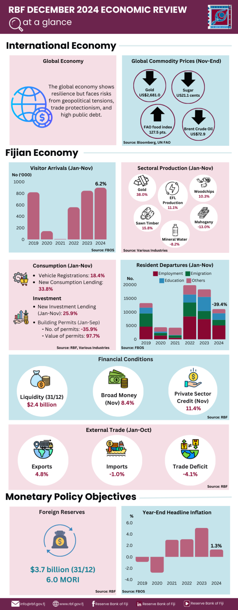 Economic Review December 2024 Reserve Bank of Fiji